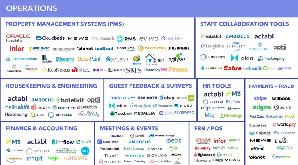 Excerpt from here: 2024 Hotel Tech Ecosystem Market Map (Operations)